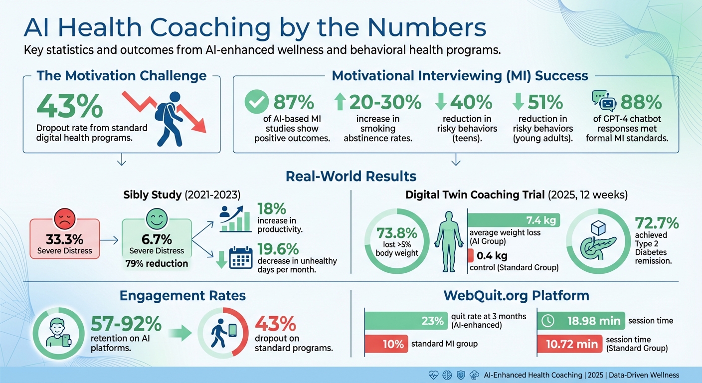 AI Health Coaching Impact: Key Statistics and Success Rates