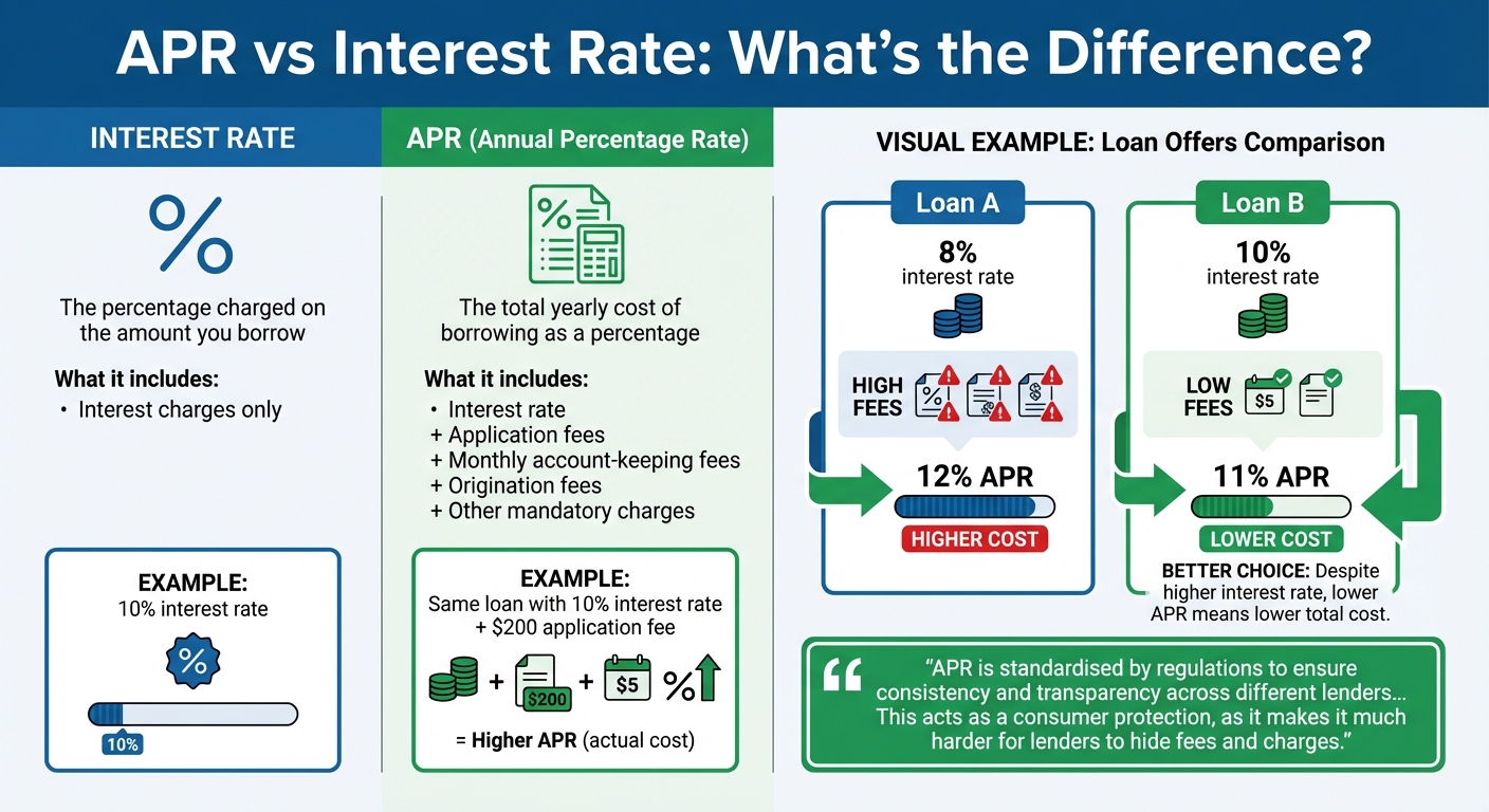 APR vs Interest Rate: Understanding the True Cost of Borrowing in Australia
