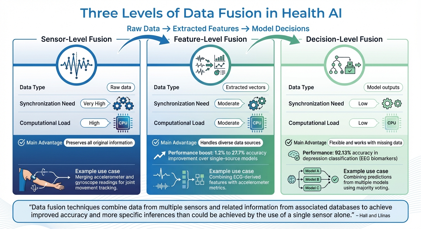 Three Levels of Data Fusion in Health AI: Comparison of Sensor, Feature, and Decision-Level Techniques
