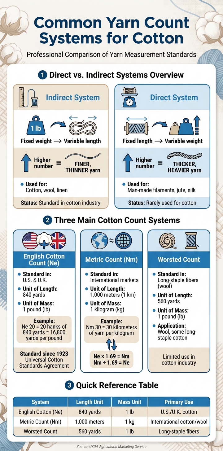 Yarn Count Systems Comparison: English Cotton Count vs Metric Count vs Direct Systems