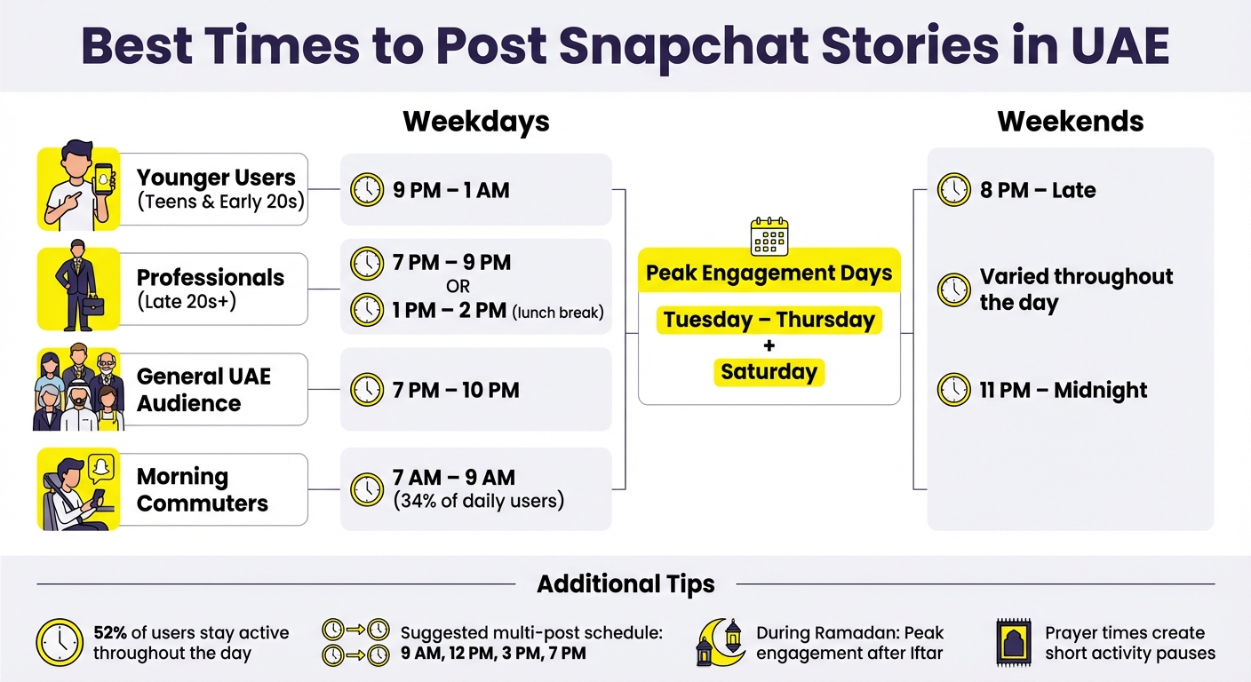 Best Times to Post Snapchat Stories in UAE by Audience Segment