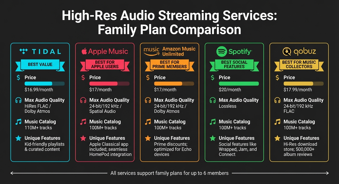 High-Resolution Audio Streaming Services Family Plan Comparison