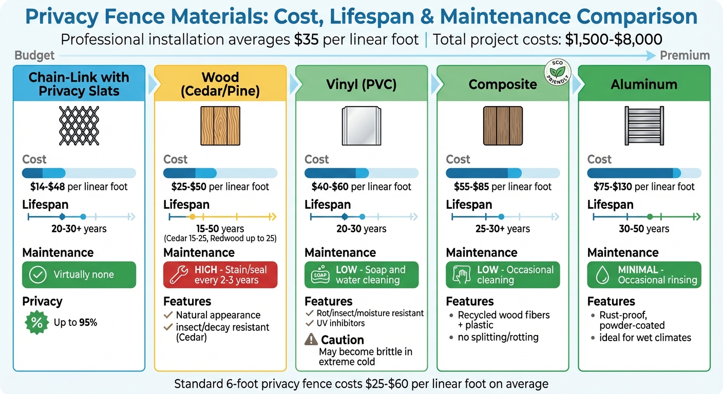 Privacy Fence Materials Comparison: Cost, Lifespan & Maintenance