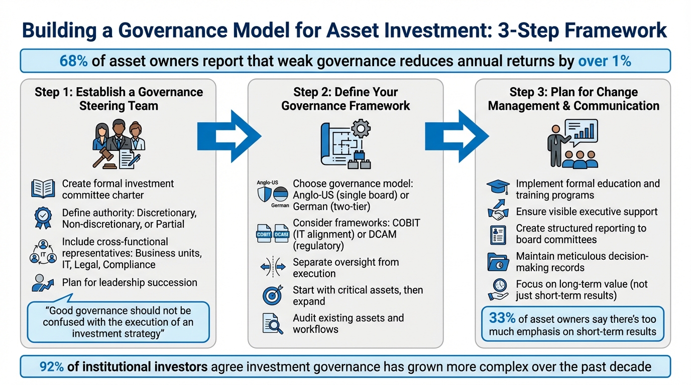 3-stappen-raamwerk voor het bouwen van een Asset Investment Governance Model