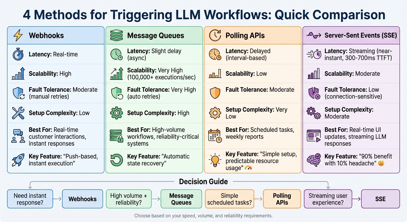 Comparison of LLM Trigger Methods: Webhooks vs Message Queues vs Polling vs SSE