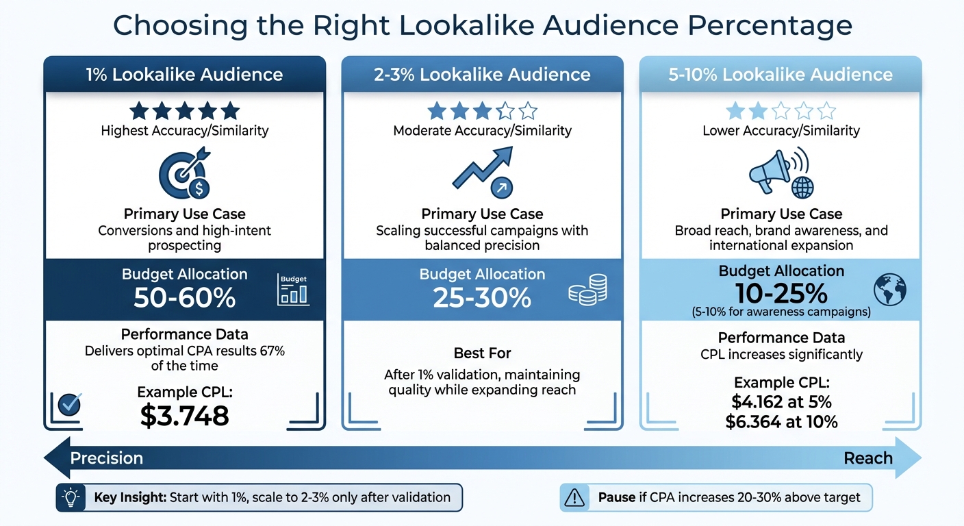 Lookalike Audience Percentage Comparison: Accuracy vs Use Cases for Instagram Ads