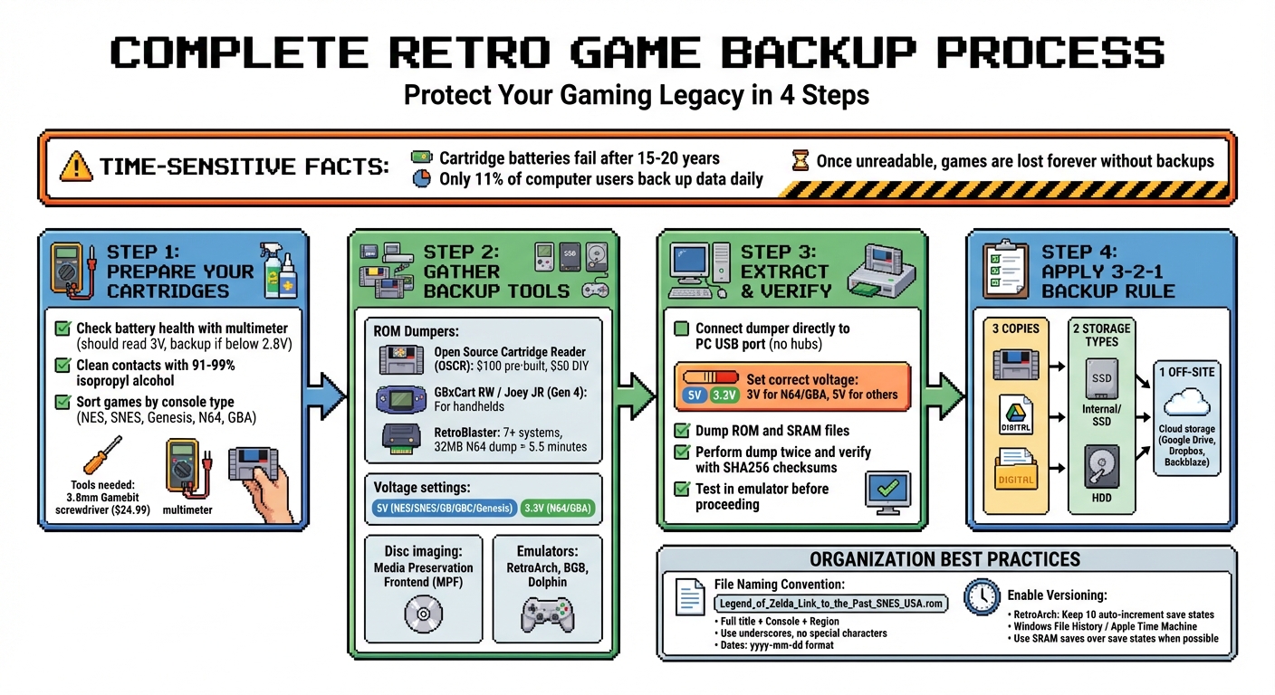 Complete Retro Game Backup Process: 4-Step Guide with 3-2-1 Rule