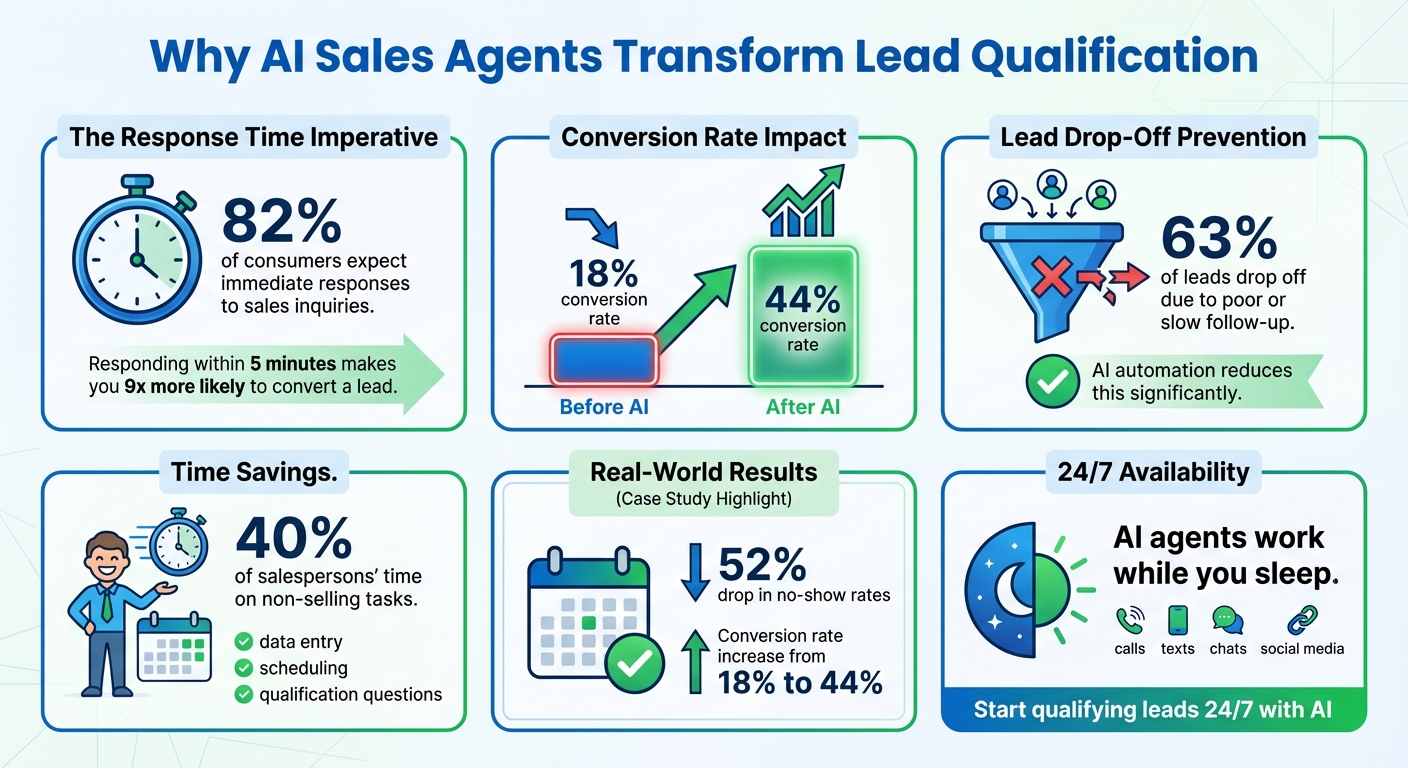 AI Sales Agent Lead Qualification Statistics and Benefits