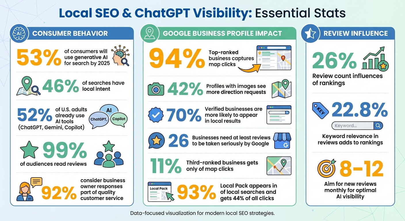 Local SEO and ChatGPT Visibility: Key Statistics and Metrics