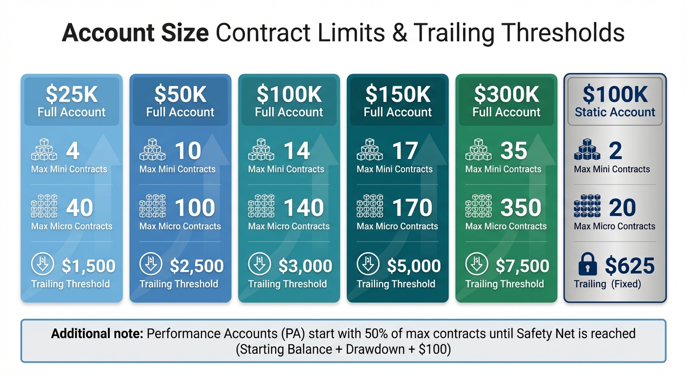 Apex Trader Funding Account Sizes: Contract Limits and Trailing Thresholds