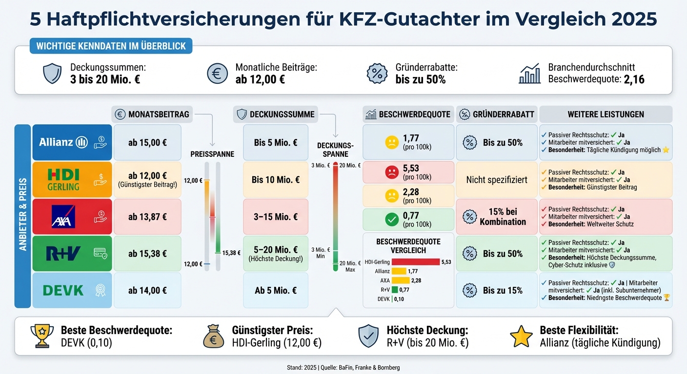 Vergleich der 5 besten Haftpflichtversicherungen für KFZ-Gutachter 2025