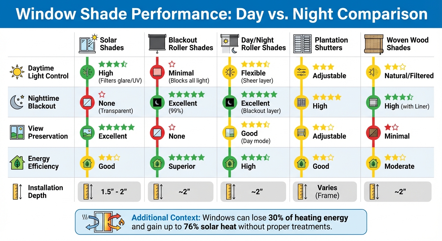 Window Shade Comparison Chart: Day vs Night Privacy Performance