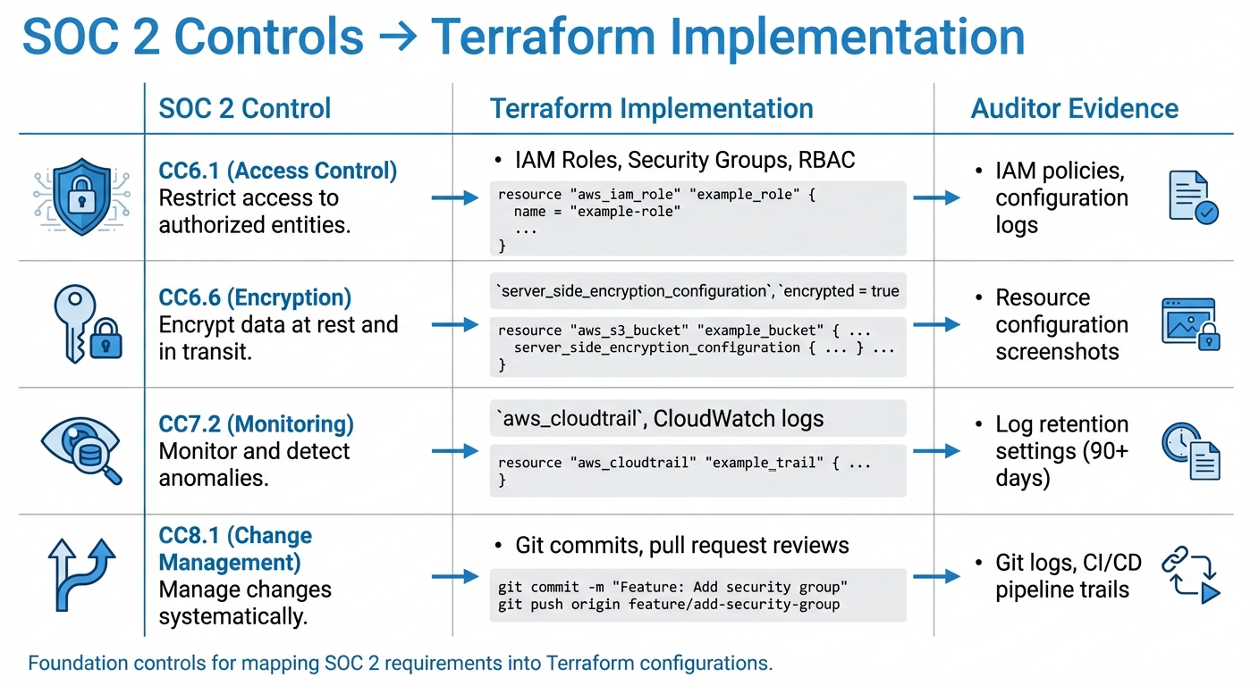 SOC 2 Controls to Terraform Implementation Mapping Guide