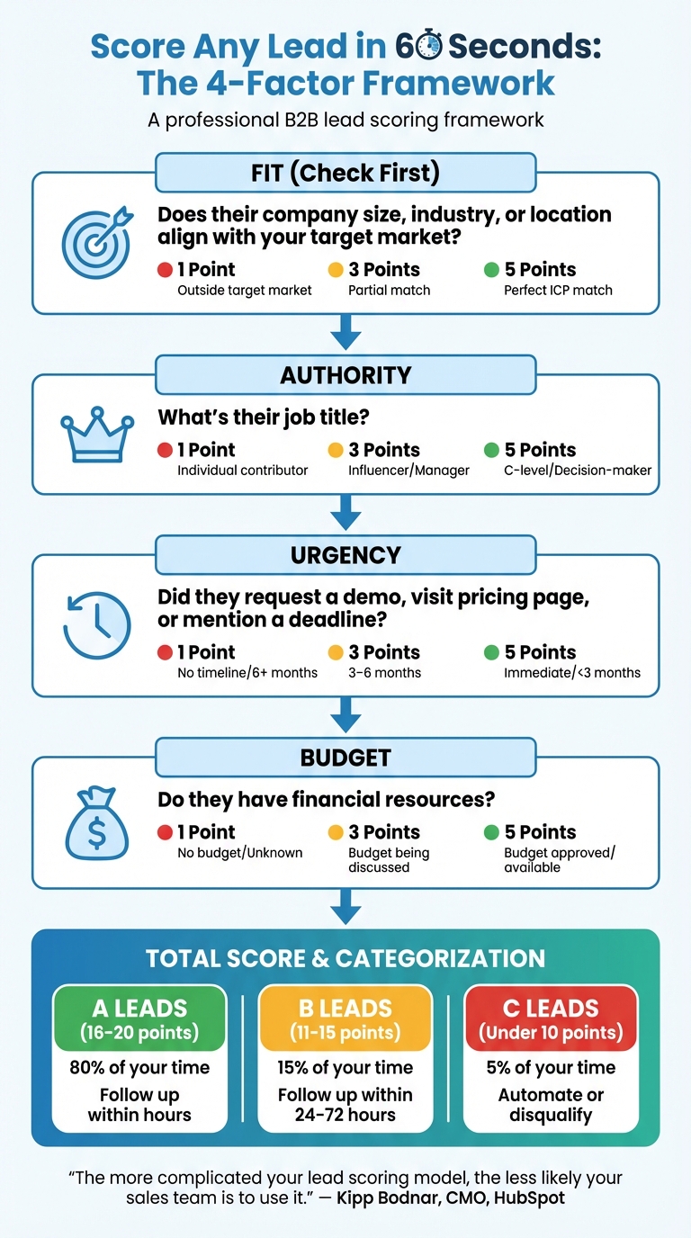 4-Factor Lead Scoring Framework: Score Any Lead in 60 Seconds