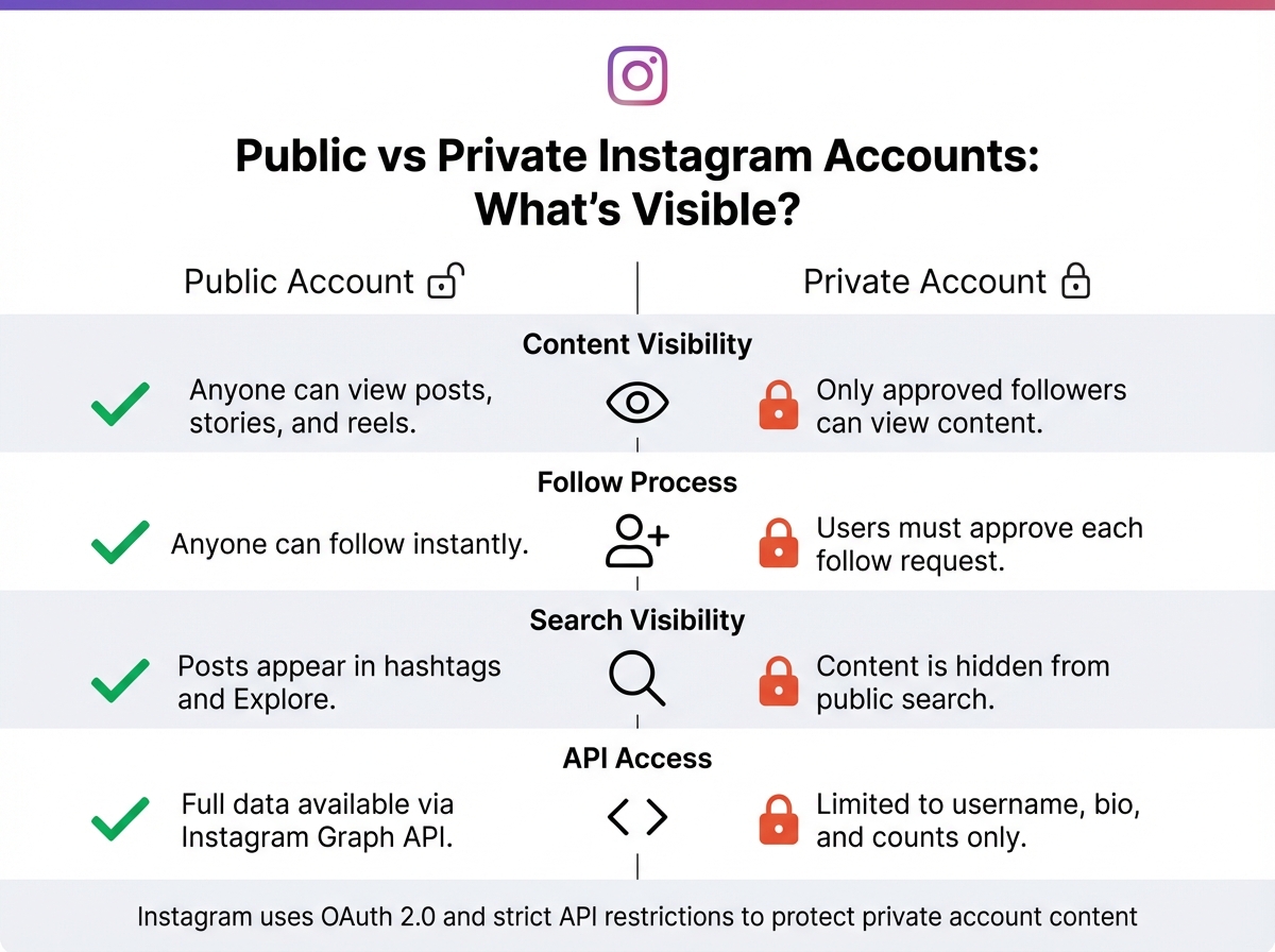 Instagram Public vs Private Account Features Comparison 2026