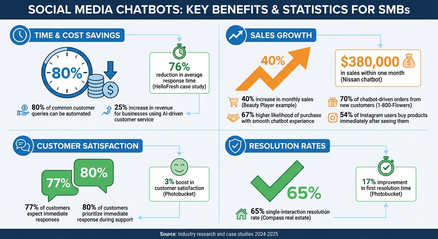Social Media Chatbot Benefits and Impact Statistics for Small Businesses