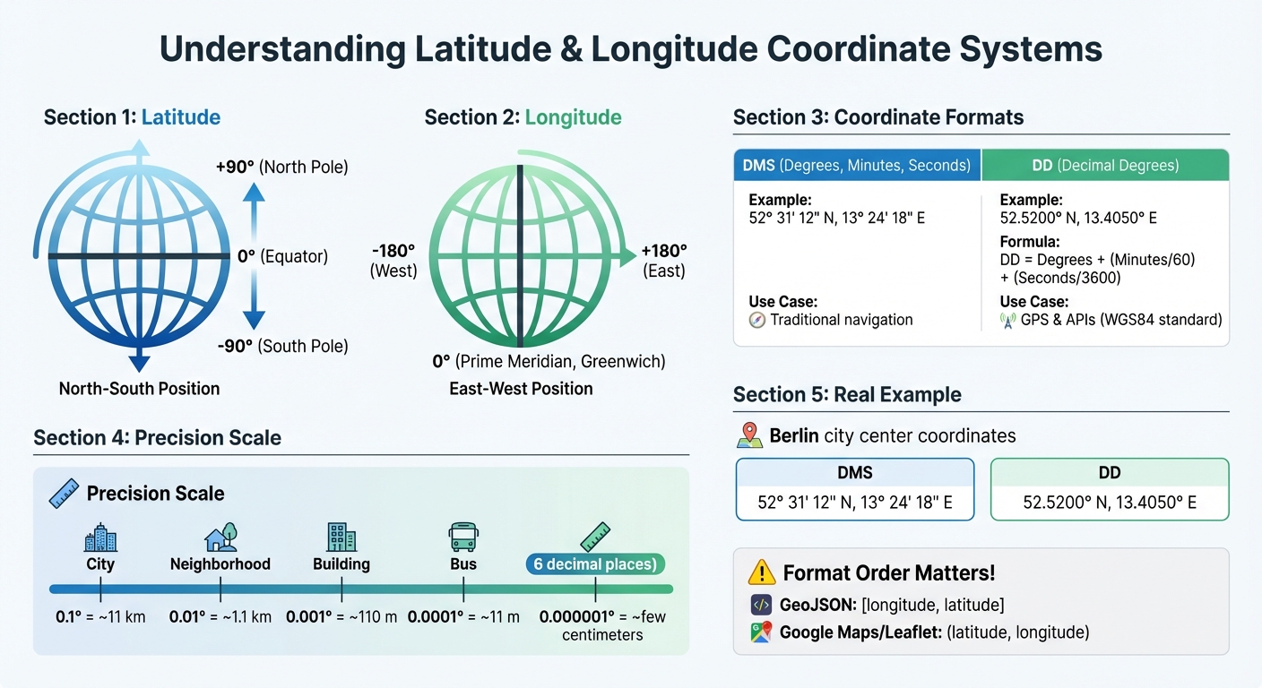 Latitude and Longitude Coordinate Systems Comparison: DMS vs DD Formats