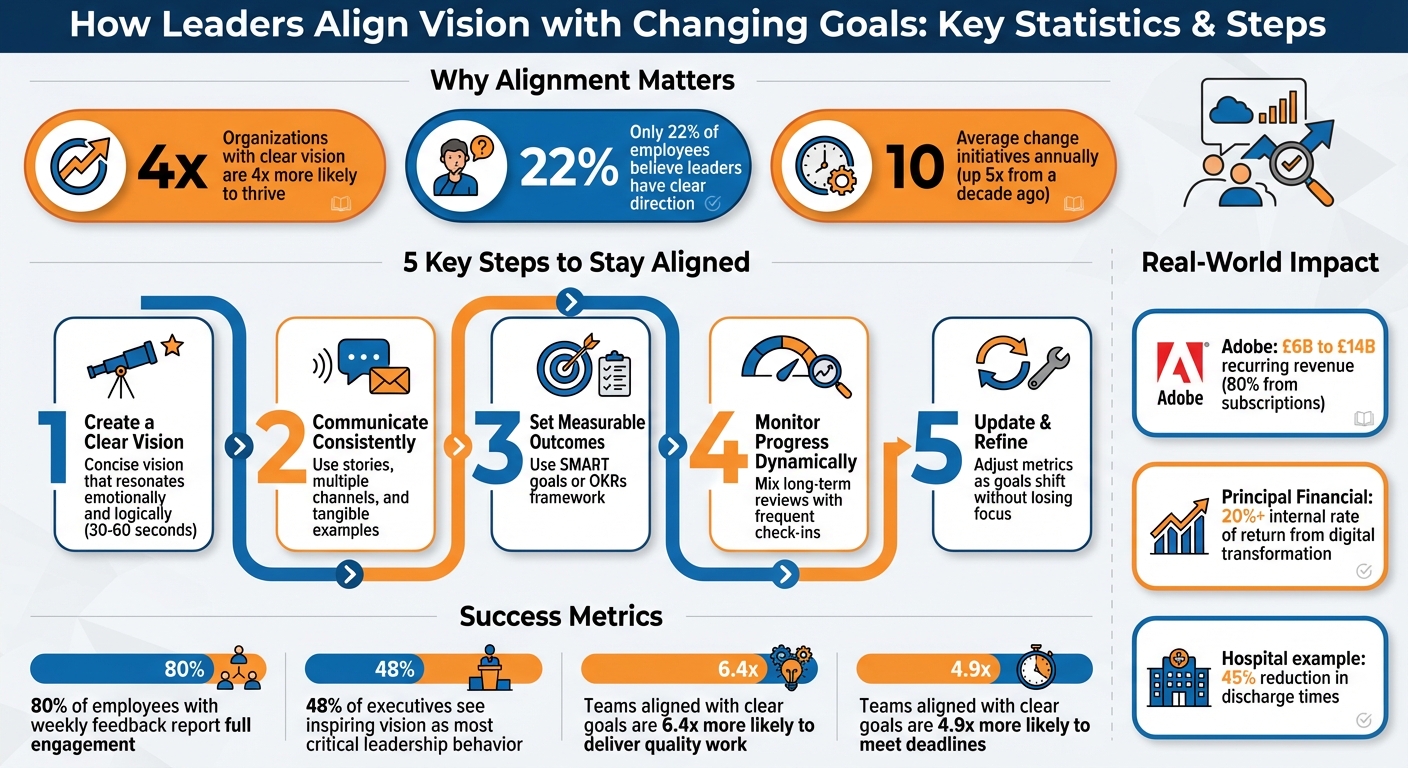 Vision-Goal Alignment Statistics and Key Steps for Leaders