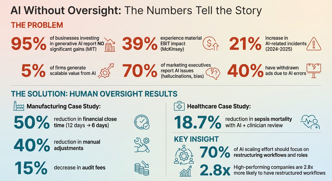 AI Implementation Statistics: The Case for Human Oversight