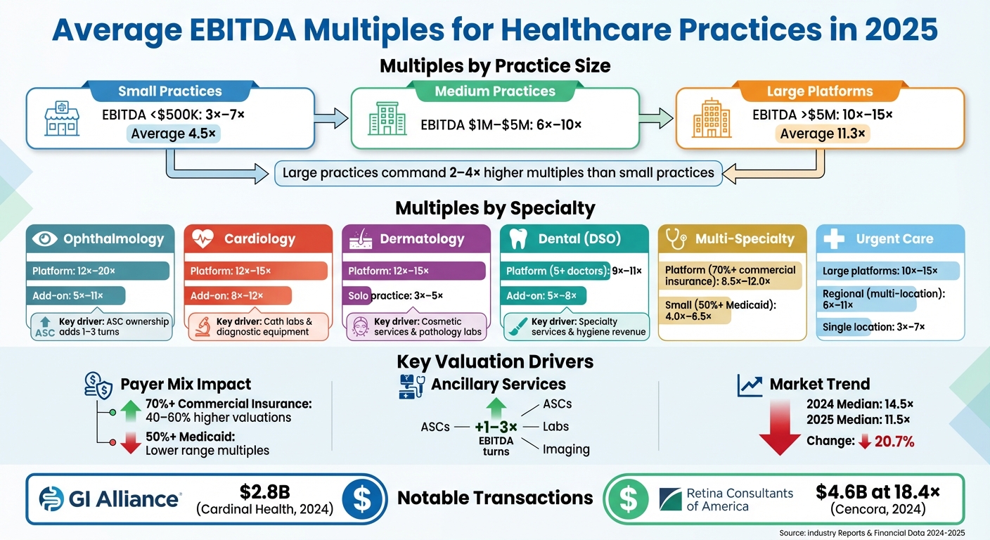 Healthcare Practice EBITDA Multiples by Specialty and Size 2025