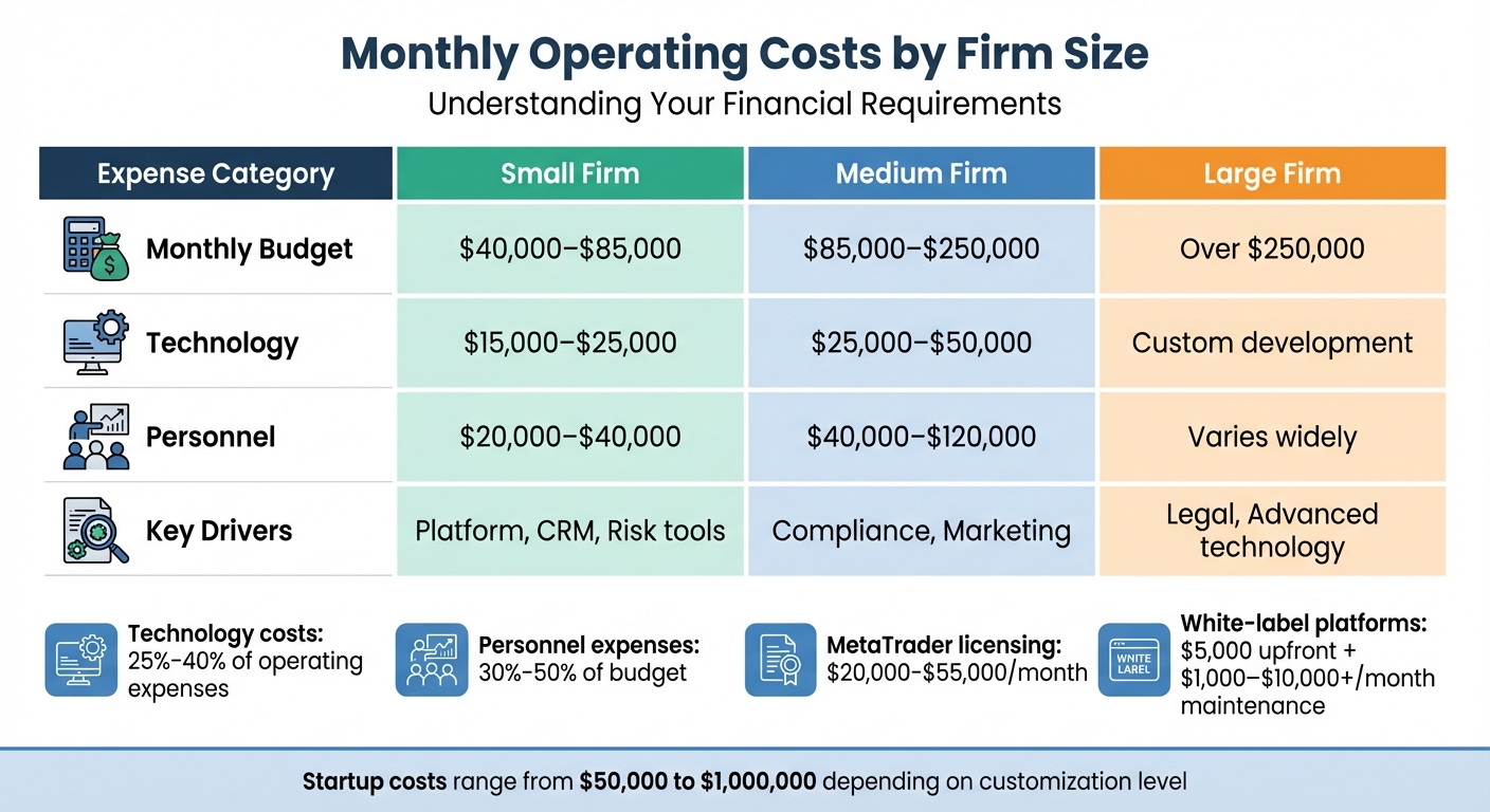 Prop Firm Monthly Operating Costs by Firm Size