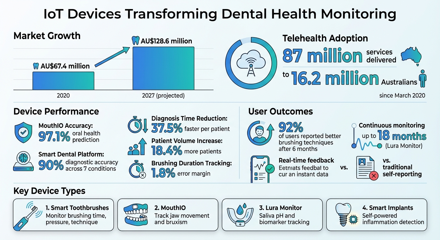 IoT Dental Devices: Key Statistics and Benefits in Australian Healthcare