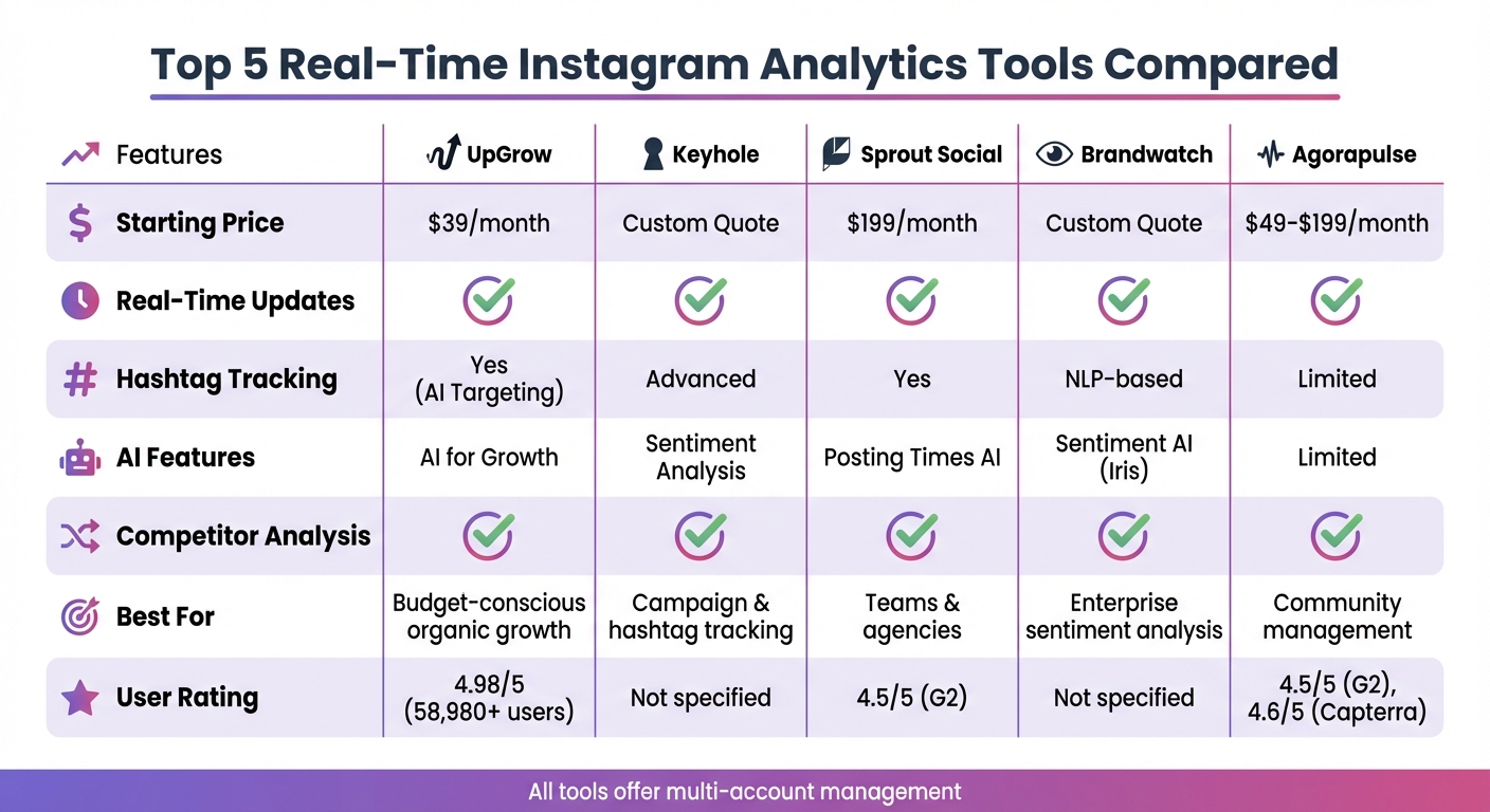 Real-Time Instagram Analytics Tools Comparison: Features and Pricing