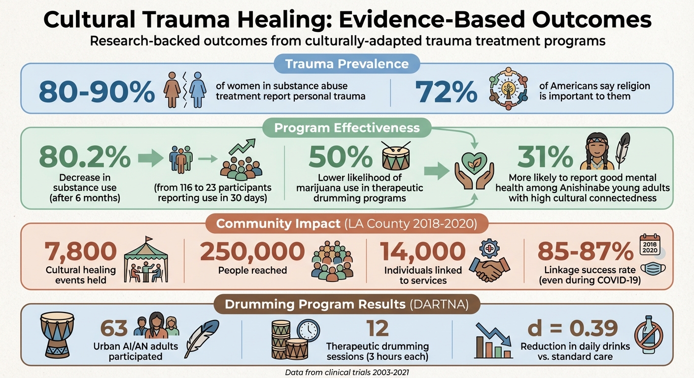 Cultural Trauma Healing Practices: Key Statistics and Outcomes