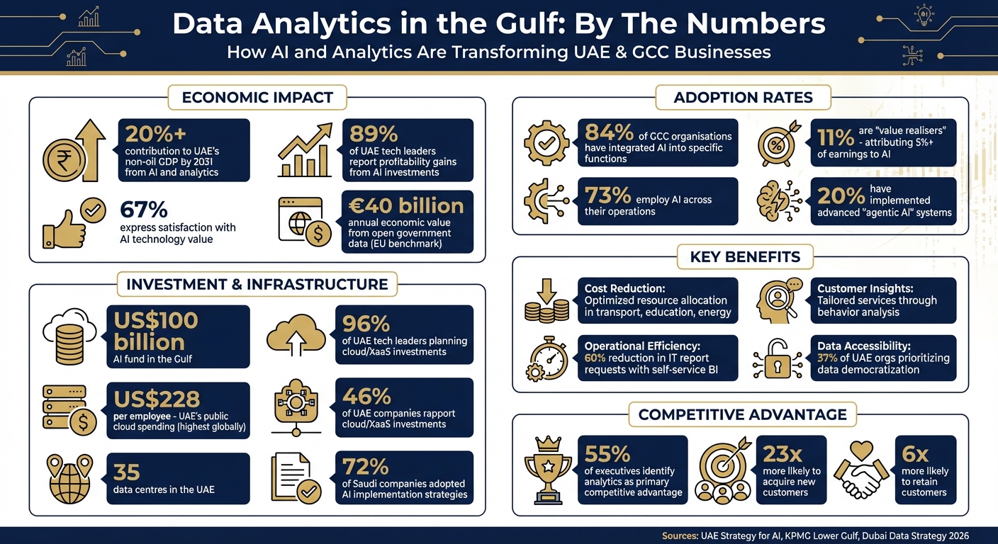 Data Analytics Impact on Gulf Businesses: Key Statistics and Benefits 2026