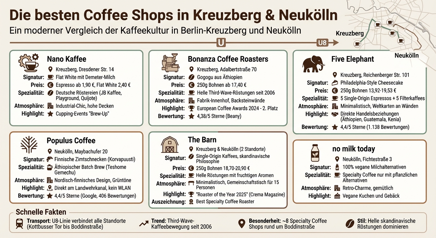Coffee Shop Vergleich Kreuzberg und Neukölln: Standorte, Preise und Besonderheiten