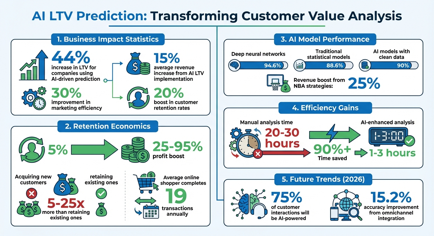 AI LTV Prediction: Key Statistics and Business Impact