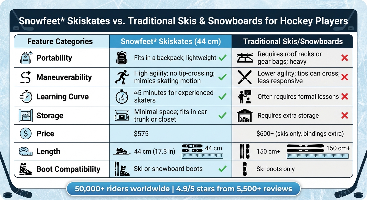 Snowfeet Skiskates 與傳統滑雪板和單板滑雪板比較表