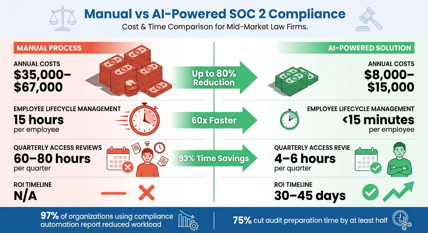 Manual vs AI-Powered SOC 2 Compliance: Cost and Time Savings for Law Firms