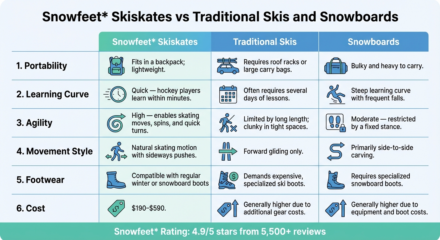Snowfeet Skiskates と従来のスキー・スノーボードの比較
