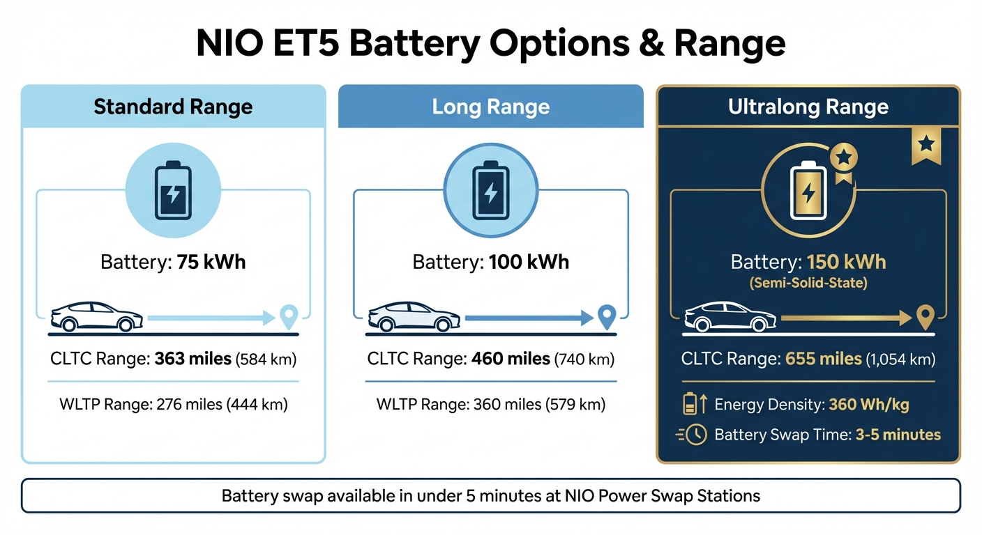 NIO ET5 Battery Options and Range Comparison