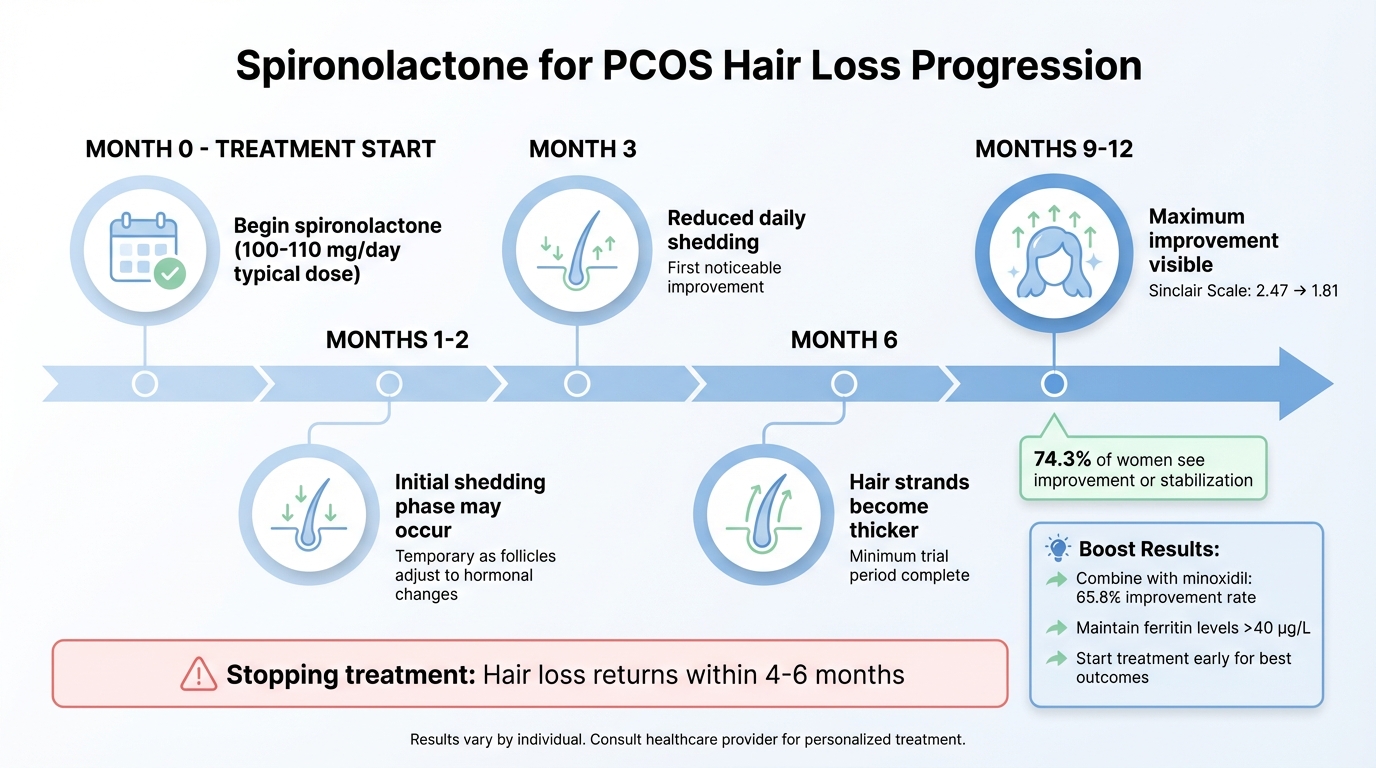 Spironolactone Hair Loss Treatment Timeline and Results
