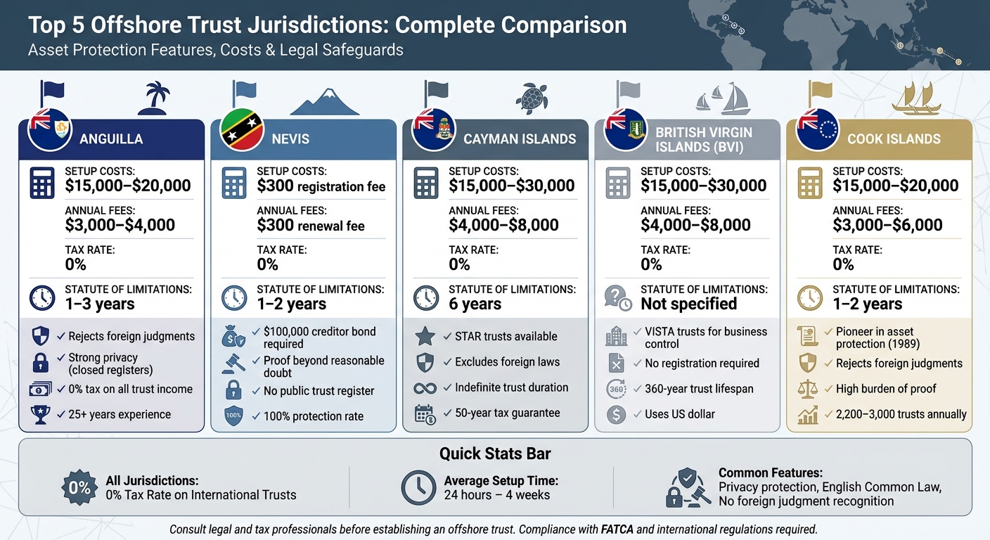 Offshore Trust Jurisdictions Comparison: Costs, Features, and Protection