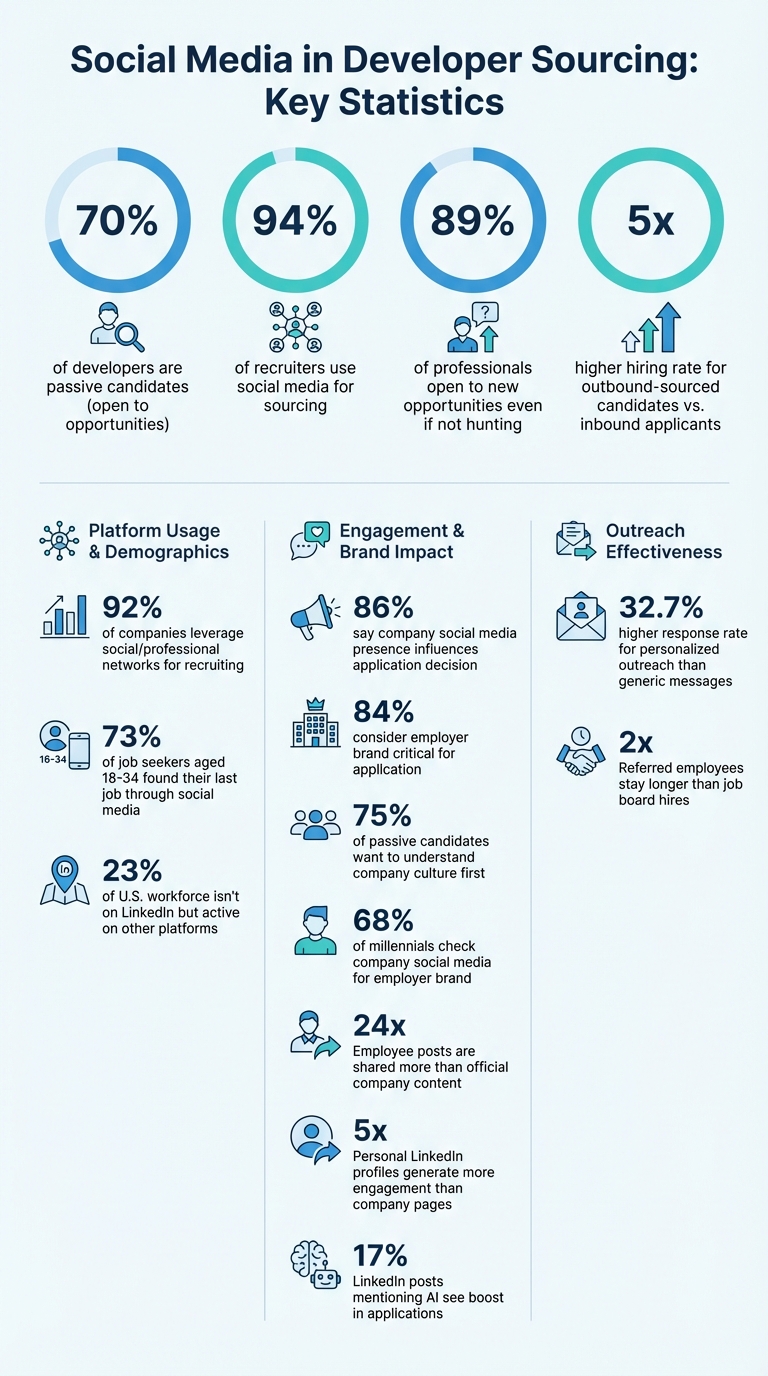 Social Media Developer Sourcing Statistics and Key Metrics
