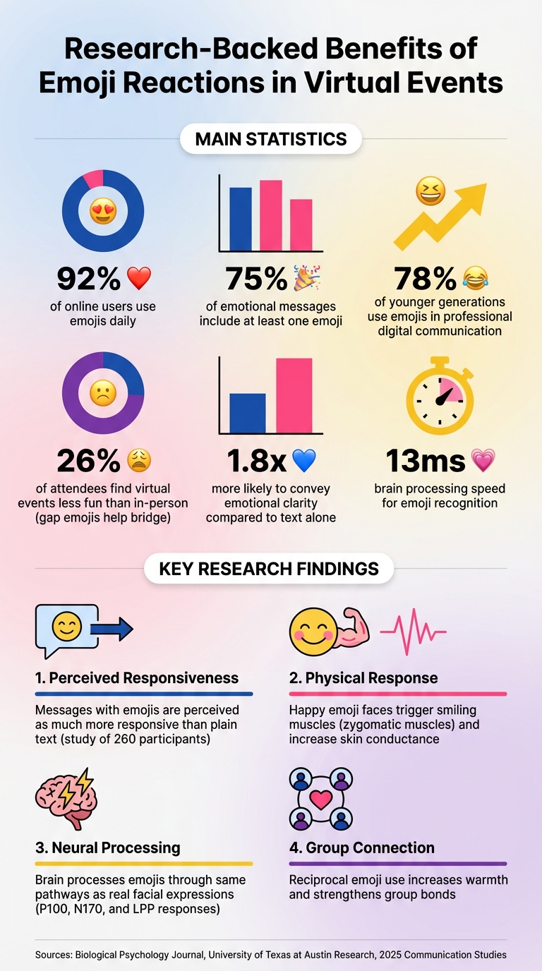 How Emoji Reactions Impact Virtual Party Engagement: Key Research Findings