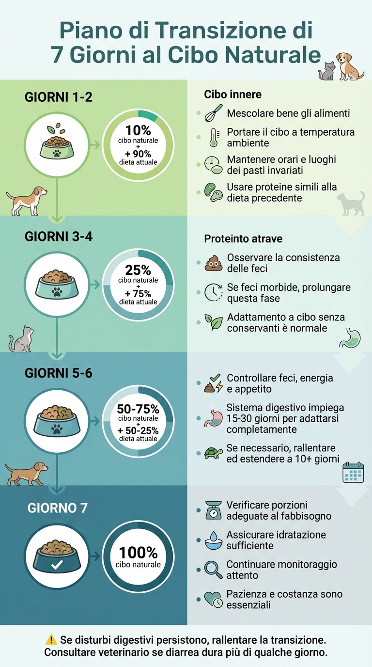 Piano di Transizione al Cibo Naturale per Animali in 7 Giorni