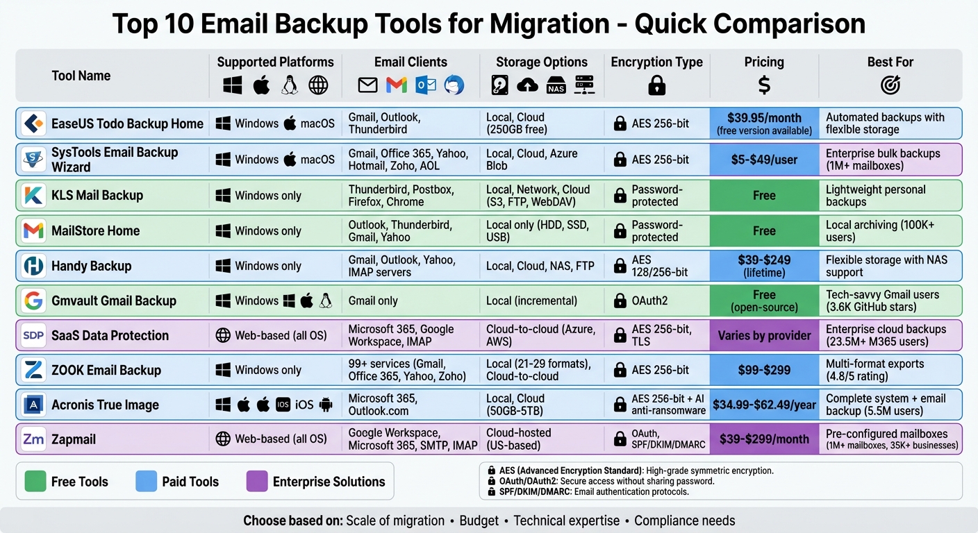 Email Backup Tools Comparison: Features, Pricing & Platform Support
