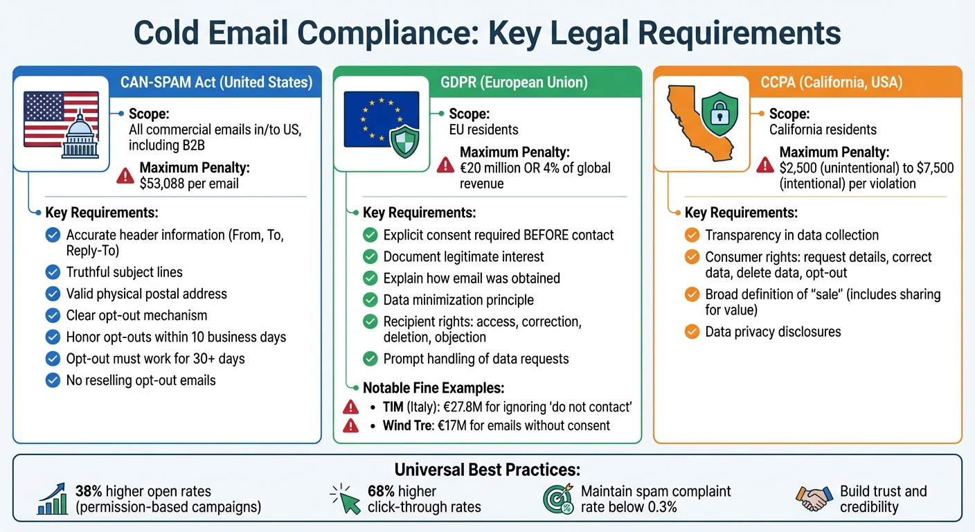 Cold Email Compliance: CAN-SPAM vs GDPR vs CCPA Requirements Comparison