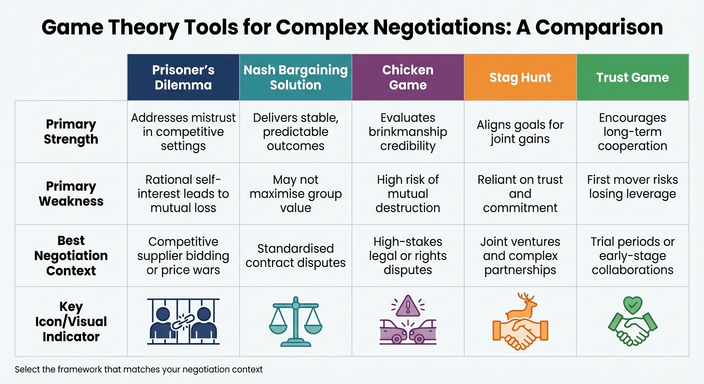 Game Theory Models for Negotiations: Strengths, Weaknesses and Best Use Cases
