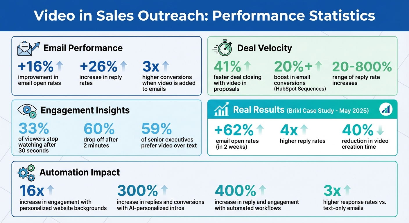 Video Sales Outreach Statistics: Impact on Email Performance and Conversion Rates