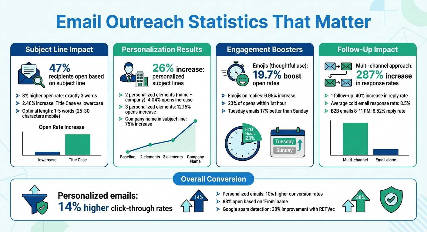 Email Outreach Statistics: Open Rates, Personalization Impact, and Response Metrics for Developer Recruitment