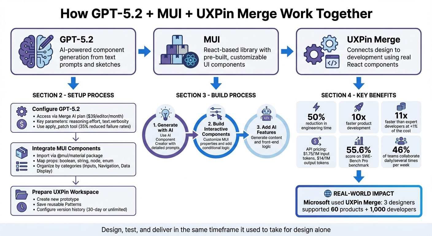 GPT-5.2, MUI, and UXPin Merge Prototyping Workflow