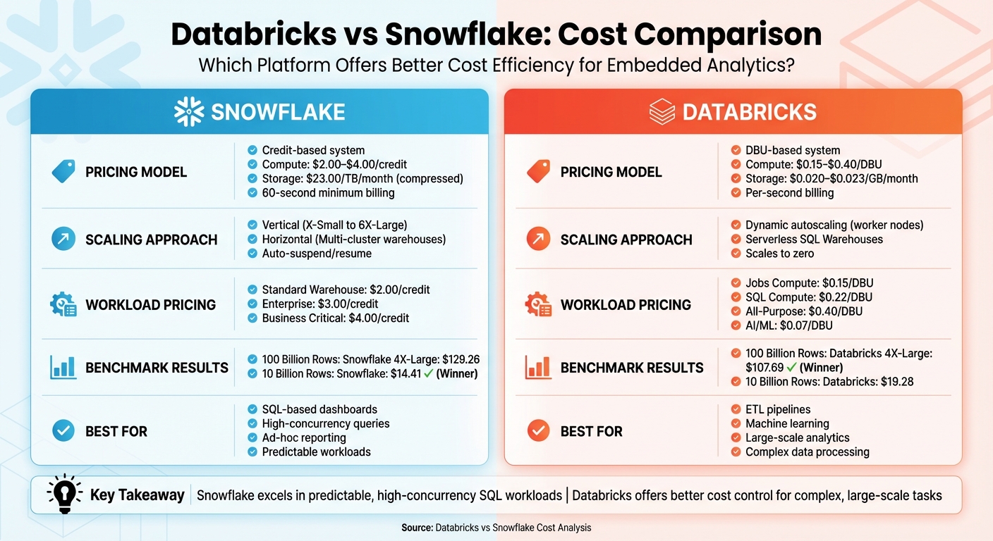 Databricks vs Snowflake Cost Comparison for Embedded Analytics