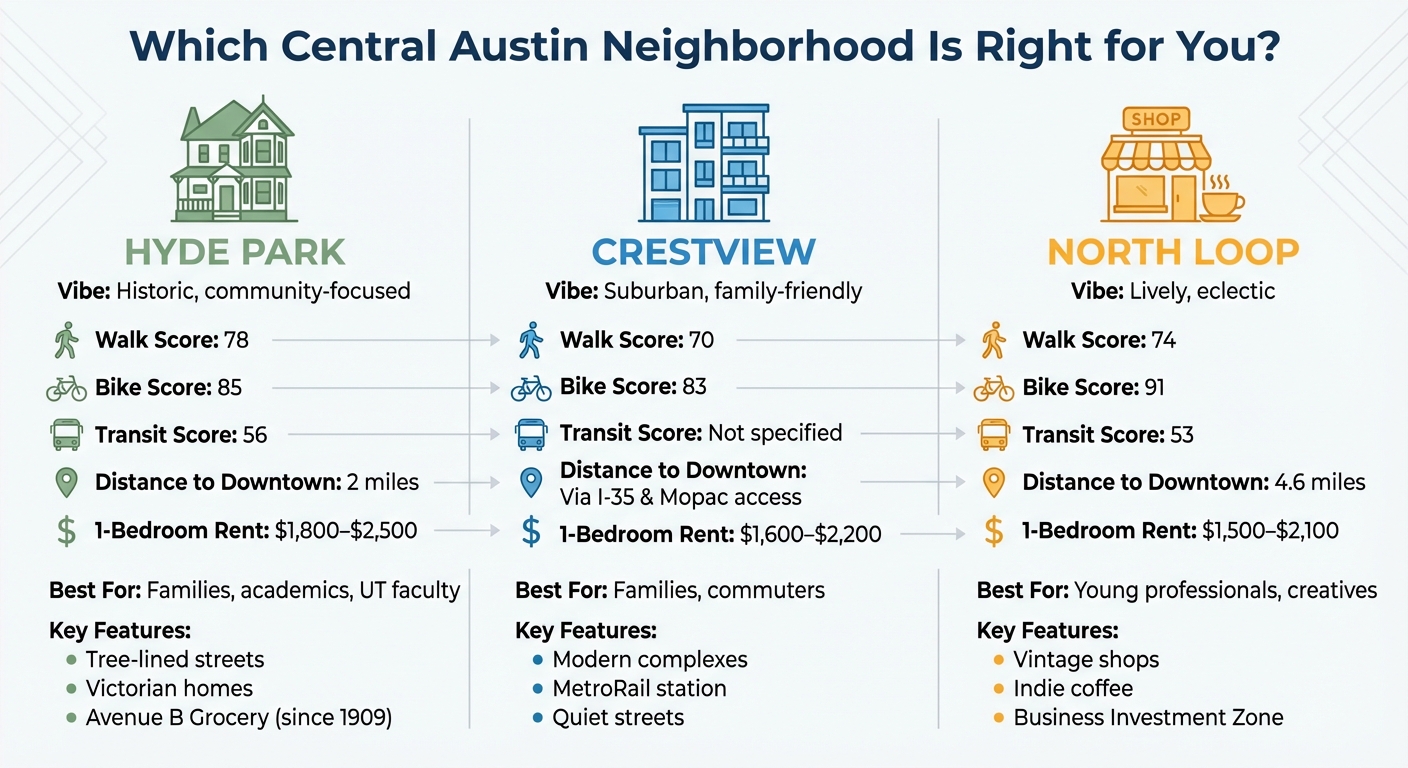 Hyde Park vs Crestview vs North Loop Austin Neighborhoods Comparison