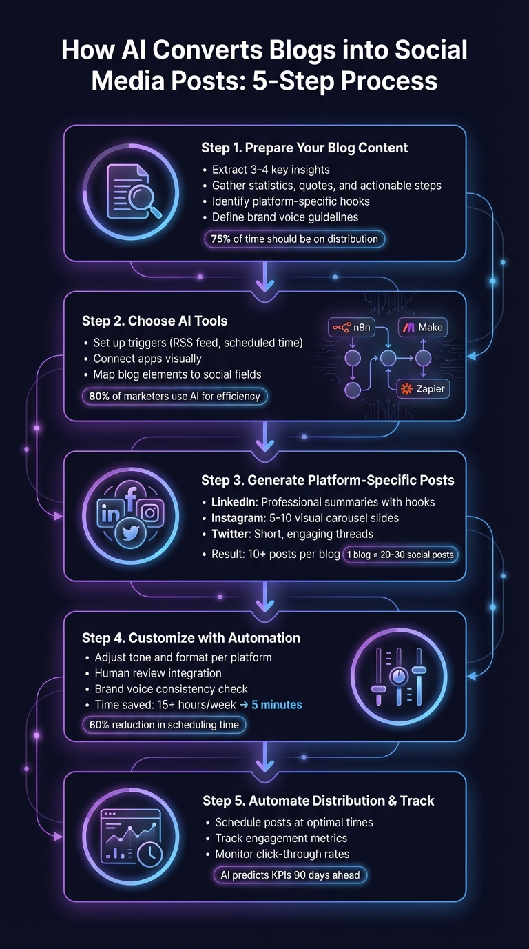 5-Step Process to Convert Blog Posts into Social Media Content Using AI