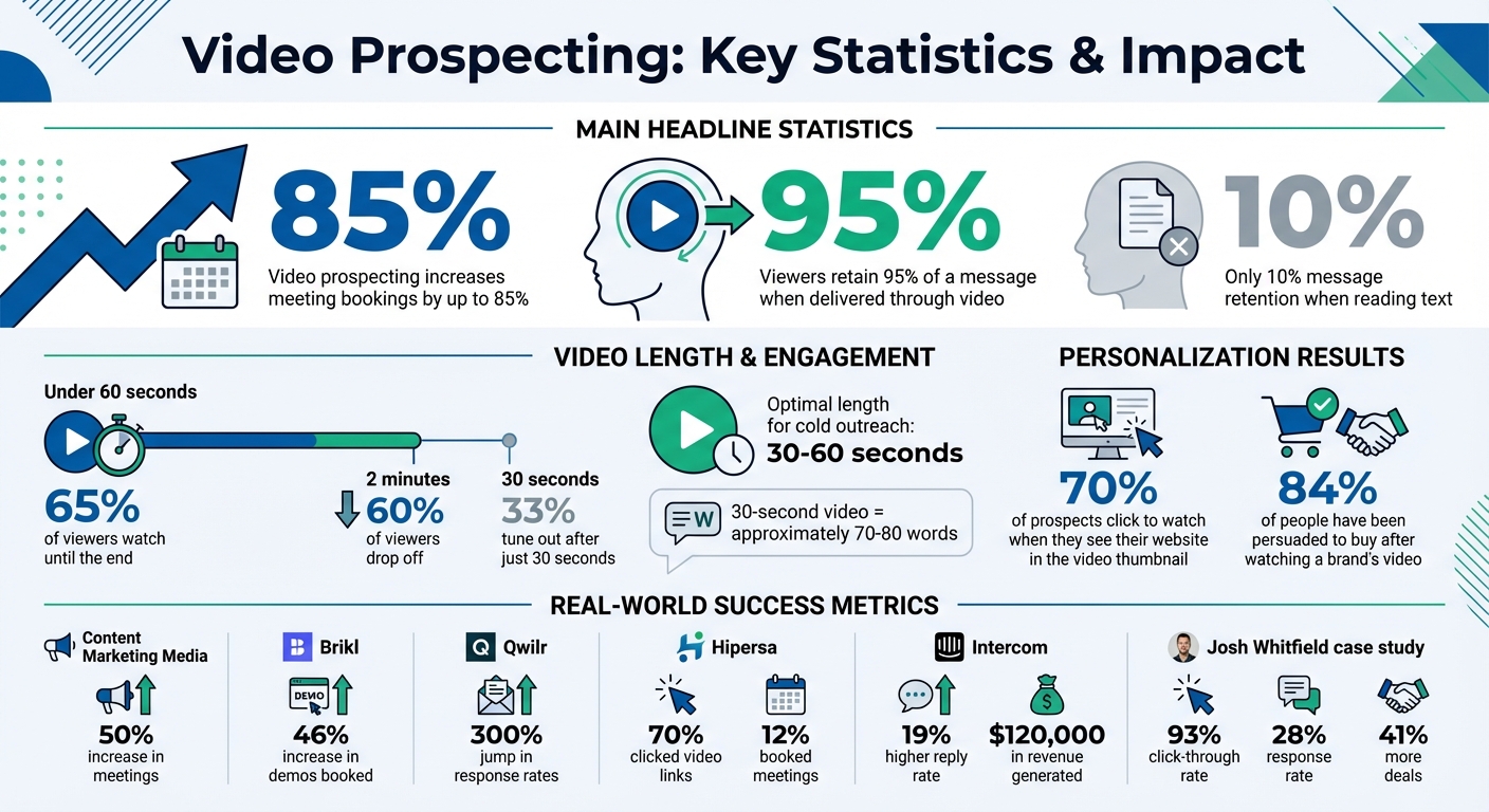 Video Prospecting Statistics: Impact on Meeting Bookings and Message Retention